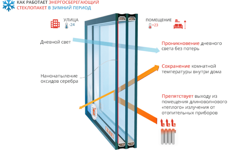 Энерго­сберегающий 4-16-4И